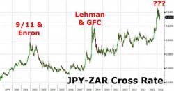 ZARpocalypse Now? BofAML Warns "Summer Of Shocks" Looms