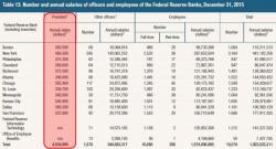Relating To The Struggle: Here Is How Much Federal Reserve Bank Presidents Made In 2015
