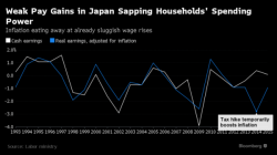 Abenomics Fails Miserably As Japan's Workers "Get Nothing" In 2015
