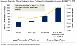 Pacific Crest Downgrades Apples, Sees $145 Fair Value; Warns Of iPhone Sales Decline in 2019