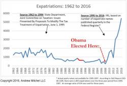Record Number Of Americans Renounce U.S. Citizenship In 2016; 2,200% Surge During Obama Reign
