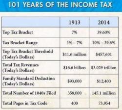 101 Years Of The Income Tax (In 1 Depressing Table)