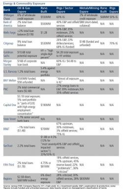 The Full Summary Of U.S. Banks' Energy And Commodity Exposure