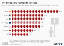 Europeans Are 'Primed' To Protest Europeans Are 'Primed' To Protest