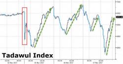 Yield Curve & Credit Markets Are Flashing Red As Small Caps Slump On Tax Turmoil