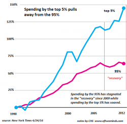 "Wealth Effect" = Widening Wealth Inequality