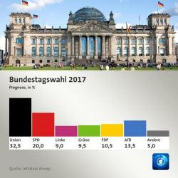 In Major Disappointment, Merkel Wins German Election Despite Worst Result Since 1949; AfD Surges To Enter Parliament
