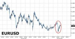 ECB Reportedly Considering Slashing QE In Half In January, EURUSD Shrugs