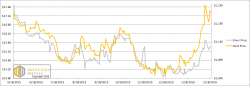 Gold Costs 80oz of Silver, Report 21 Feb, 2016 Gold Costs 80oz of Silver, Report 21 Feb, 2016