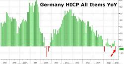 Get Back To Work Mr.Draghi - Deflation "Monster" Spreads Across Europe