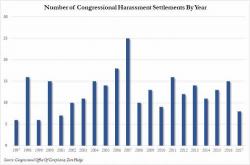 Congress Discloses Complete Number, Amount Of Harassment Settlements In Past 20 Years Congress Discloses Complete Number, Amount Of Harassment Settlements In Past 20 Years