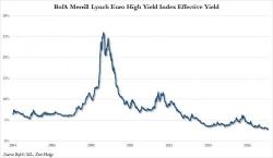 For The First Time Ever, European Equities Yield More Than Junk Bonds