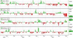 WTI/RBOB Higher After Surprisingly Large Crude Draw