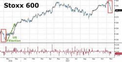 European Stocks Suffer Longest Losing Streak In Over A Year (As EU Credit Crashes) European Stocks Suffer Longest Losing Streak In Over A Year (As EU Credit Crashes)