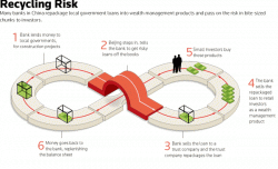 Beyond The Minsky Moment: China's Ponzi Schemes Are Now Investing In Other Ponzi Schemes Beyond The Minsky Moment: China's Ponzi Schemes Are Now Investing In Other Ponzi Schemes