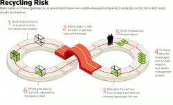 Beyond The Minsky Moment: China's Ponzi Schemes Are Now Investing In Other Ponzi Schemes