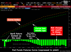 "Anything Can Happen" - Is Now The Time To 'Fade The Fed'? "Anything Can Happen" - Is Now The Time To 'Fade The Fed'?