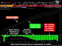 "Anything Can Happen" - Is Now The Time To 'Fade The Fed'?