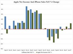 Apple Surges To New Record High On Strong iPhone 8 Guidance, Earnings Beat Despite iPhone Sales Miss Apple Surges To New Record High On Strong iPhone 8 Guidance, Earnings Beat Despite iPhone Sales Miss