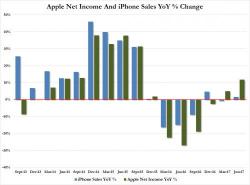 Apple Surges To New Record High On Strong iPhone 8 Guidance, Earnings Beat Despite iPhone Sales Miss