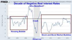 Decade Of Negative Real Interest Rates: Who Benefited?