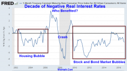 Decade Of Negative Real Interest Rates: Who Benefited? Decade Of Negative Real Interest Rates: Who Benefited?