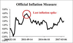 Prices Paid Signal an Inflationary Spike is Coming