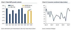 "The Hope Trade" Is Over: BofA Slashes Its 2017 GDP Forecast To Just 2.1%