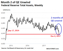 QE Unwind is Really Happening: Fed Assets Drop To Lowest Level In Over Three Years