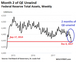 QE Unwind is Really Happening: Fed Assets Drop To Lowest Level In Over Three Years QE Unwind is Really Happening: Fed Assets Drop To Lowest Level In Over Three Years