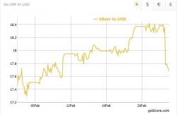 Silver On Sale – 4% Fall On Massive $2 Billion of Futures Selling Silver On Sale – 4% Fall On Massive $2 Billion of Futures Selling