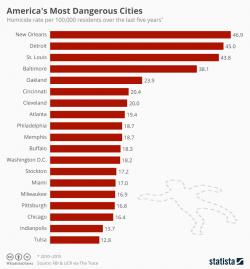 These Are America's Most Dangerous Cities