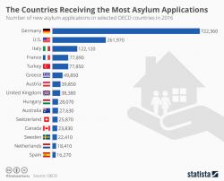 And The Country Receiving The Most Asylum Applications In The World Is...