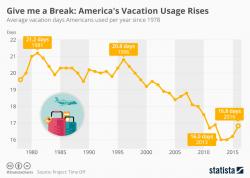 Americans Are Taking More Time Off Work Americans Are Taking More Time Off Work