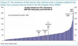 "There Are Too Many Warning Signs": Why One Trader Thinks Stocks Are Set To Slide In The Coming Days