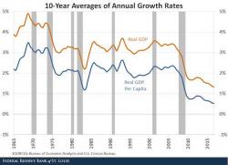 There's Not Nearly Enough Growth To Keep Growing