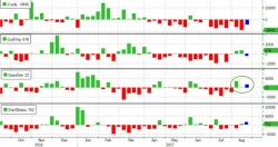 WTI Drops After 3rd Weekly Build In Gasoline Inventories