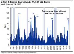 Goldman Perplexed By The "Relentless Bull Market"