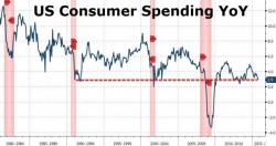 Commerce Department Releases Consumer Spending Data Early - Worst YoY Growth Since May 2013