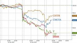 Pay-TV Companies Tank As Subscriber Losses Surge To Record Highs In 2017 Pay-TV Companies Tank As Subscriber Losses Surge To Record Highs In 2017
