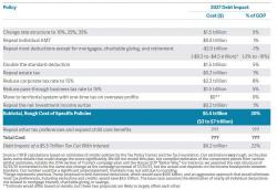 Trump Tax Cuts To Add As Much As $7 Trillion In Debt