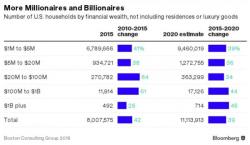 Generational Wealth Transfers Create 1,700 New Millionaires A Day As Middle Class Continues To Suffer