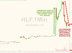 Herbalife First Soars Then Dumps After FTC Settlement Report Is Denied