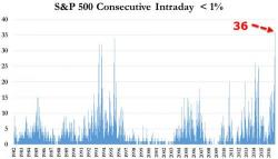 The S&P Has Now Gone 36 Days Without A 1% Intraday Move: The Longest Streak In History