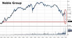 Enron 2.0? Asia's Largest Commodity Trader Halted After Crashing To 16 Year Lows On S&P Downgrade Enron 2.0? Asia's Largest Commodity Trader Halted After Crashing To 16 Year Lows On S&P Downgrade