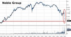 Enron 2.0? Asia's Largest Commodity Trader Halted After Crashing To 16 Year Lows On S&P Downgrade