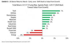 Morgan Stanley Sees "Greater Risk For A Correction Than We've Seen In A While"...But There's A Catch