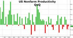 American Worker Productivity Drops (Again) American Worker Productivity Drops (Again)