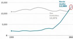 America's Fentanyl Crisis "Is Surging, With No End In Sight" America's Fentanyl Crisis "Is Surging, With No End In Sight"