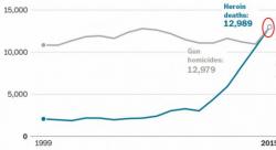 America's Fentanyl Crisis "Is Surging, With No End In Sight"